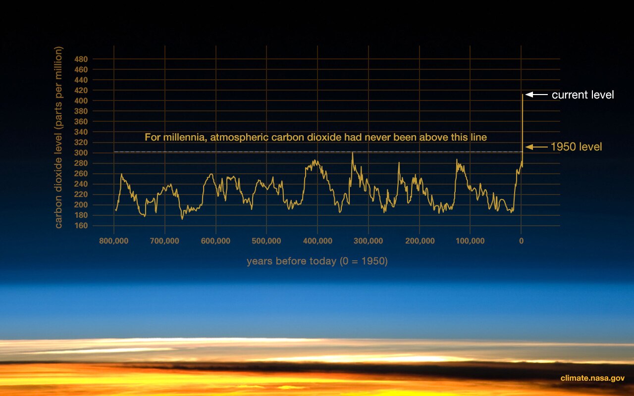 A graph of 800,000 years showing fluctuating carbon dioxide levels with a peak today.