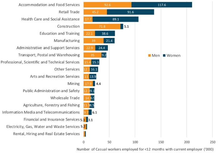 A graph showing in most industry, more women are in insecure casual work