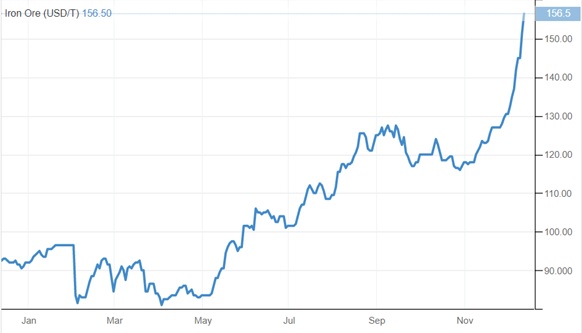 A line graph plots US dollars per tnne for iron ore, over a year. The line trends up from 90 in January to 156.5 in December