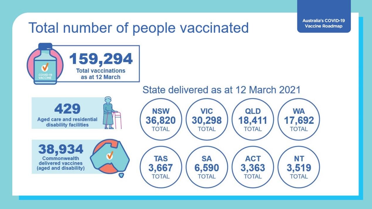 Brendan Murphy Pretty Confident Most Australians Will Get At Least One Dose Of Covid 19 Vaccine By October Abc News