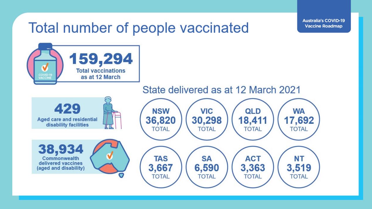 Un gráfico del gobierno australiano que muestra la cantidad de personas que han sido vacunadas contra el Coronavirus.