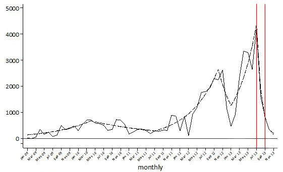 Asylum arrivals by month, Jan 09 - Nov 13