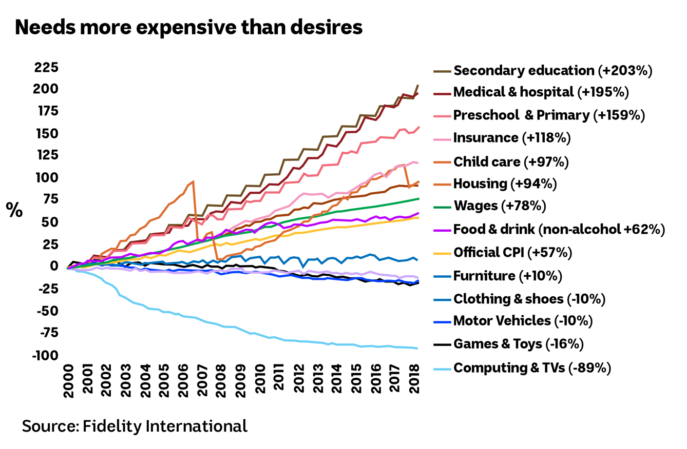 Gráfico que muestra el aumento de los costos de los artículos y servicios esenciales en comparación con los no esenciales.