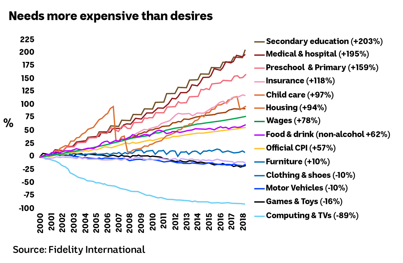 Chart showing the increase in costs for essential items and services compared to non-essentials.