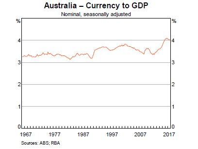 RBA graph showing the increase in the amount of currency on issue relative to GDP
