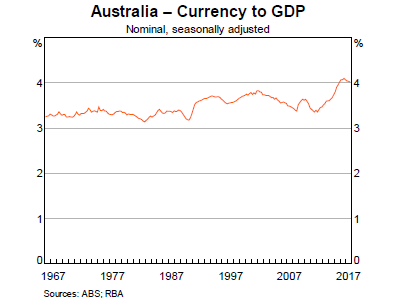 RBA graph showing the increase in the amount of currency on issue relative to GDP