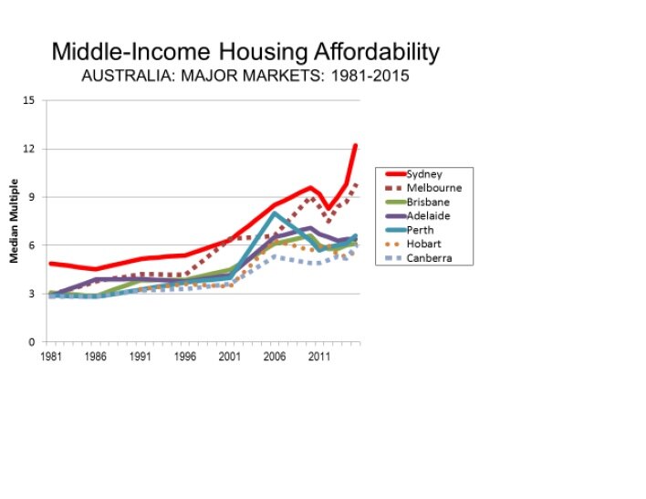 Housing costs in Australia second only to Hong Kong ABC News