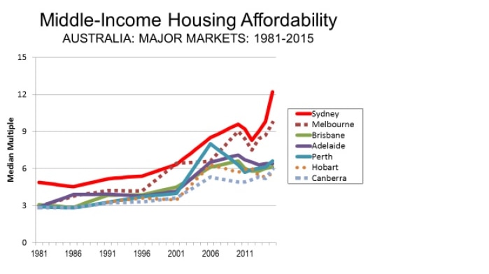 House price to income ratio for major Australian cities since 1981