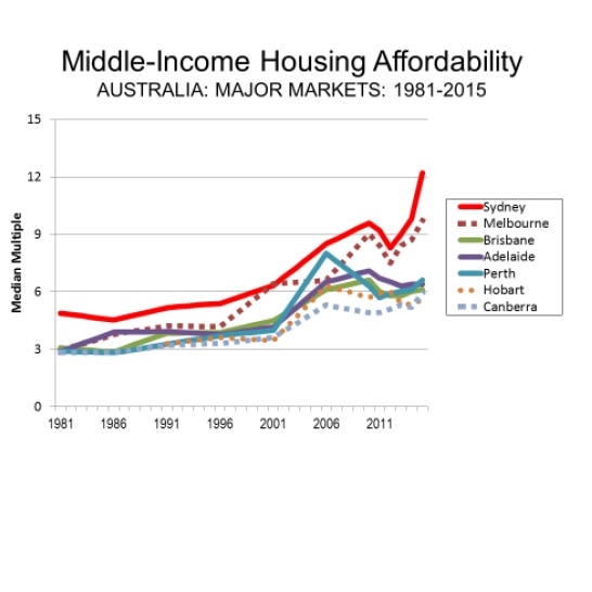 House price to income ratio for major Australian cities since 1981