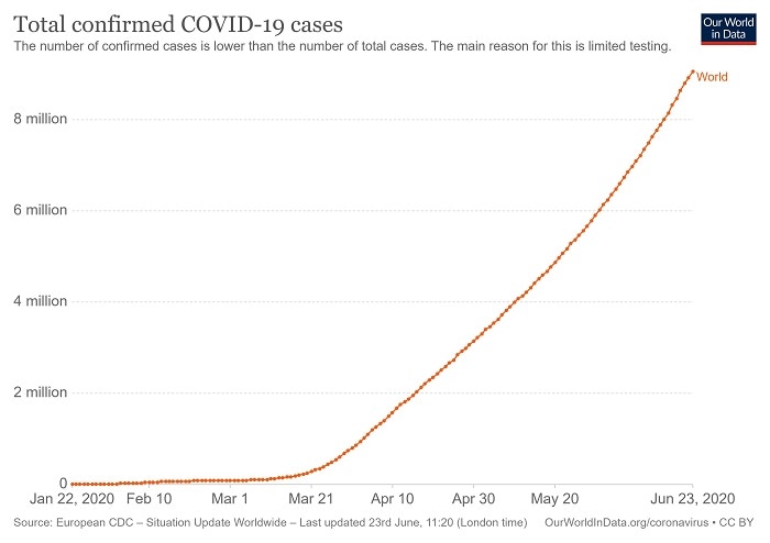 The steeper the line, the greater the daily increase in confirmed cases.