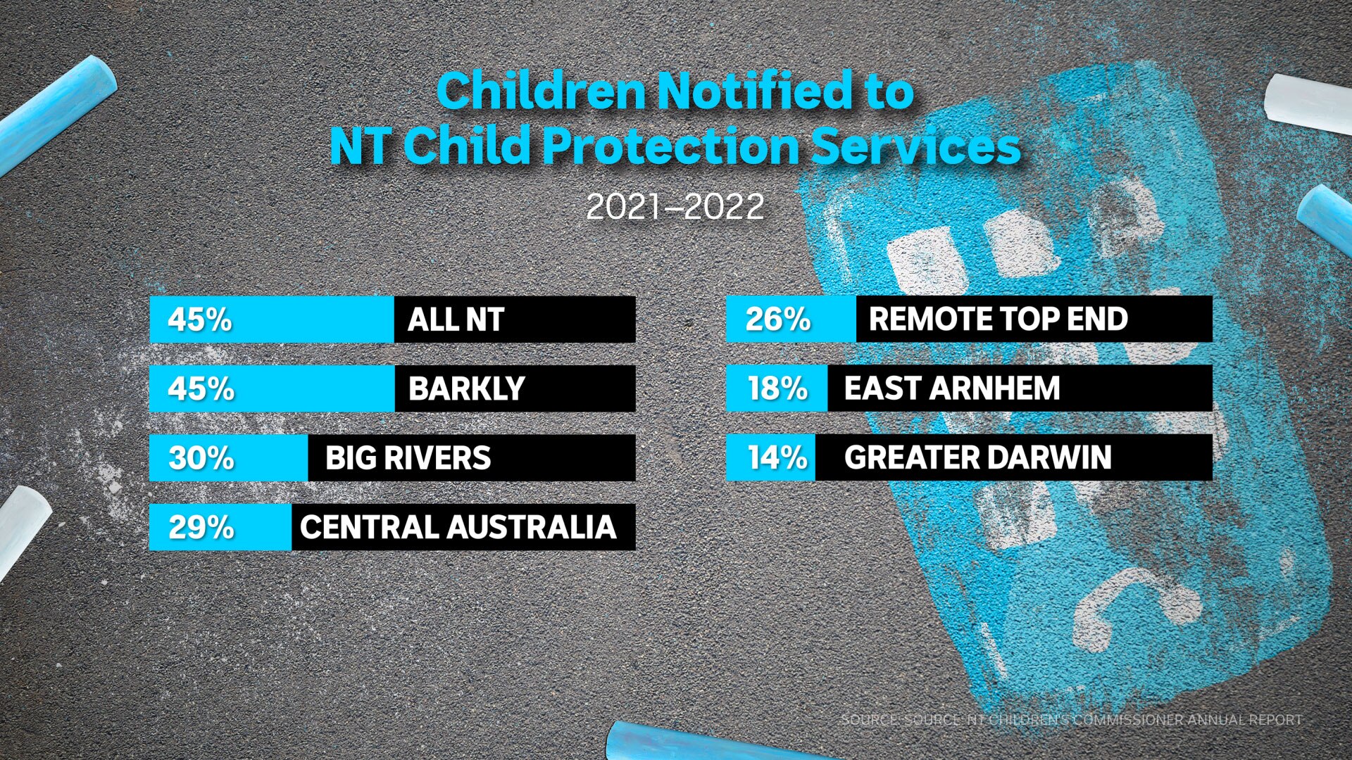 A blue and grey graphic showing a breakdown of NT child protection notifications by region.