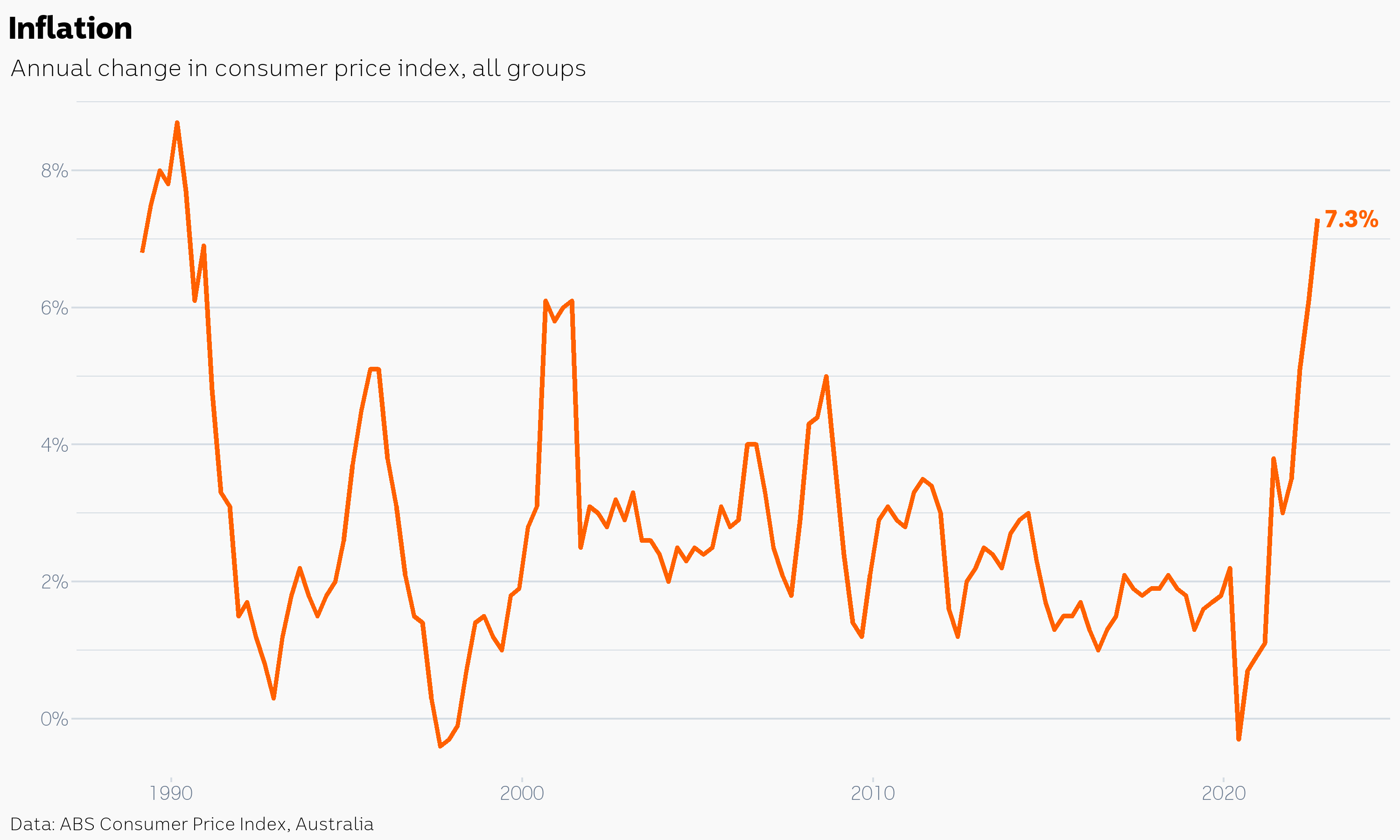 Inflation is running at its fastest annual pace since 1990, hitting 7.3 per cent in the year to September.