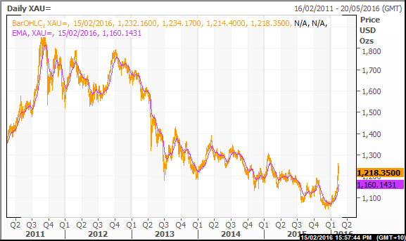 Gold prices 2011-2016