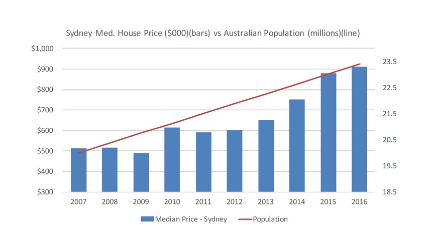 Graph depicting Sydney median house prices, compared to Australian population