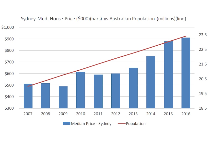 Graph depicting Sydney median house prices, compared to Australian population