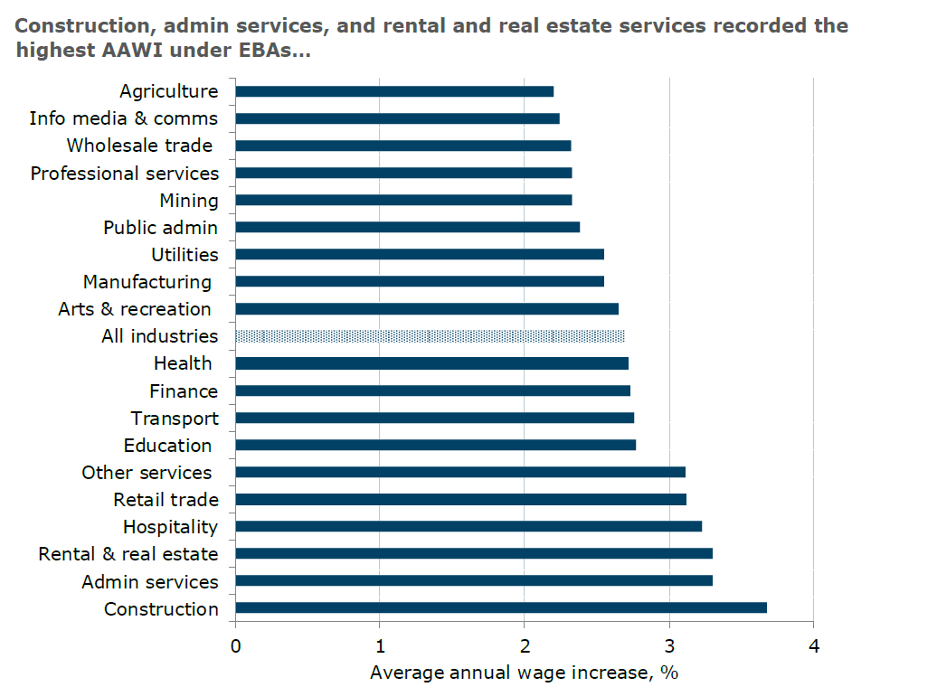 EBAs by industry