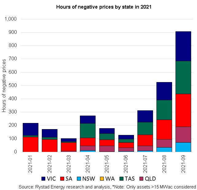 A graph showing the output of various types of energy into the national power grid.