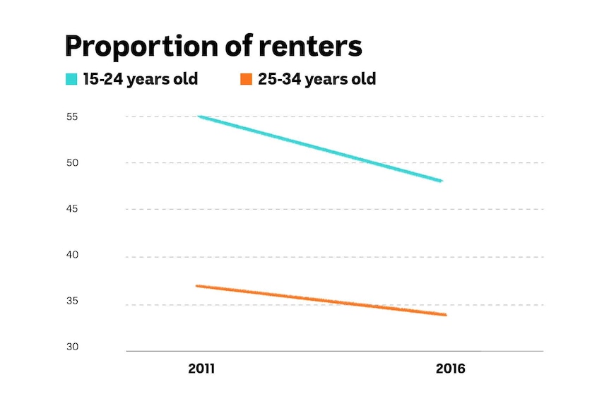 Graph demonstrating a decline in the proportion of renters between 2011 and 2016 charting the decrease in young people renting.
