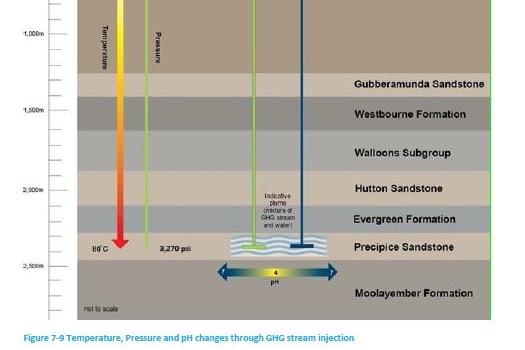 A graphic showing the geological cross section of the Precipice Sandstone and the overlying formations from the CTSco EIS,