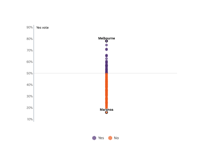 A basic 2D chart showing Melbourne as the highest Yes vote, and Maranoa as the highest No vote.