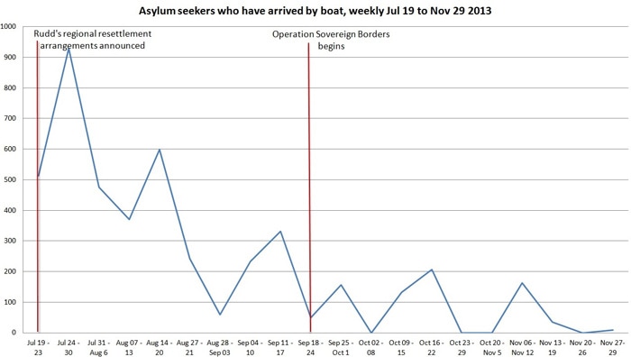 A line graph showing the number of asylum seekers arriving between July 19 and November 29, 2013