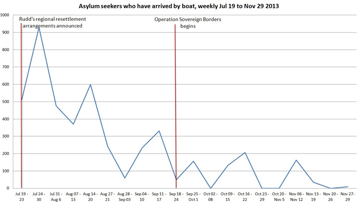 Asylum seekers who arrived by boat, weekly Jul 19 - Nov 29 2013