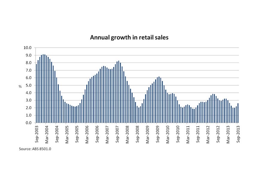 Annual growth in retail sales