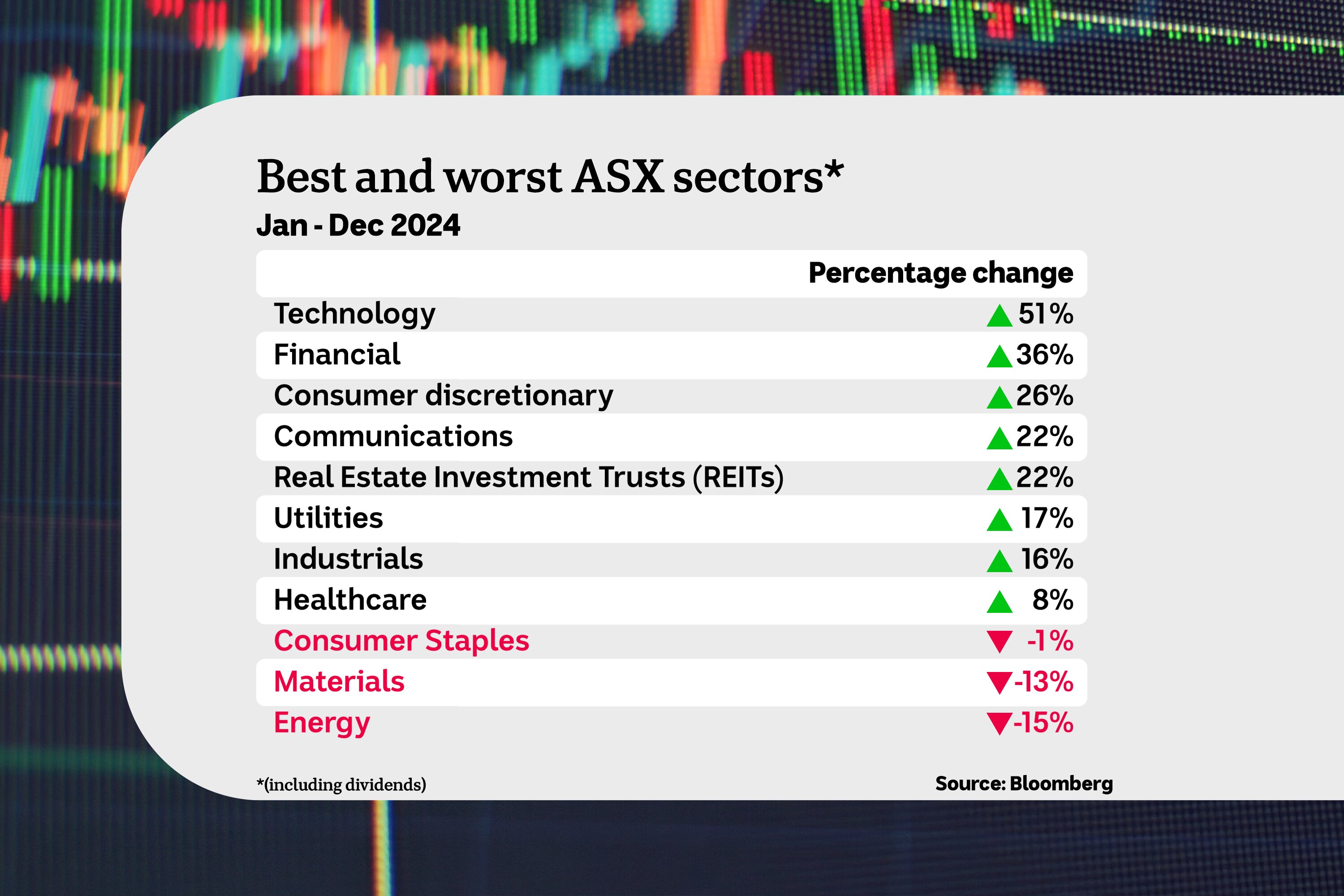 A table showing which sectors of the ASX rose and fell the most in 2024.