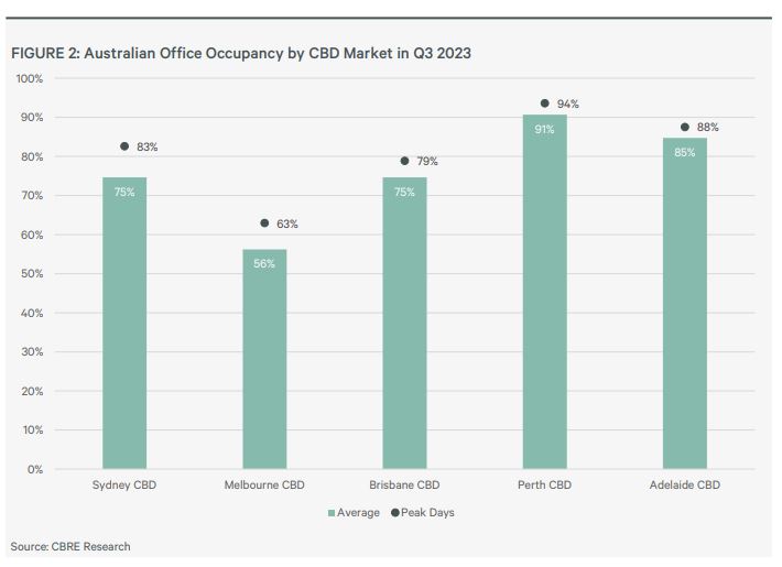 Office occupancy CBRE research