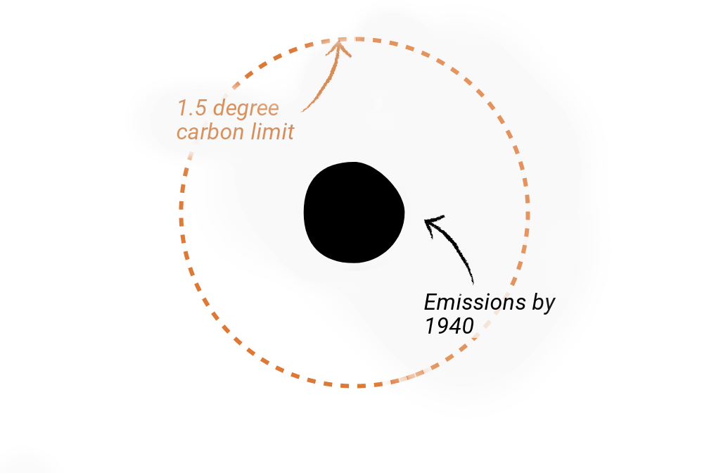 A dotted circle representing the global carbon budget, with a blob in the middle representing the emissions up until 1940.