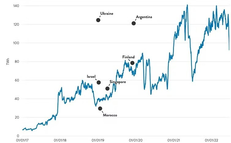 A graph showing the rise in energy use by bitcoin over four years, at a similar rate to the countries of Singapore and Finland