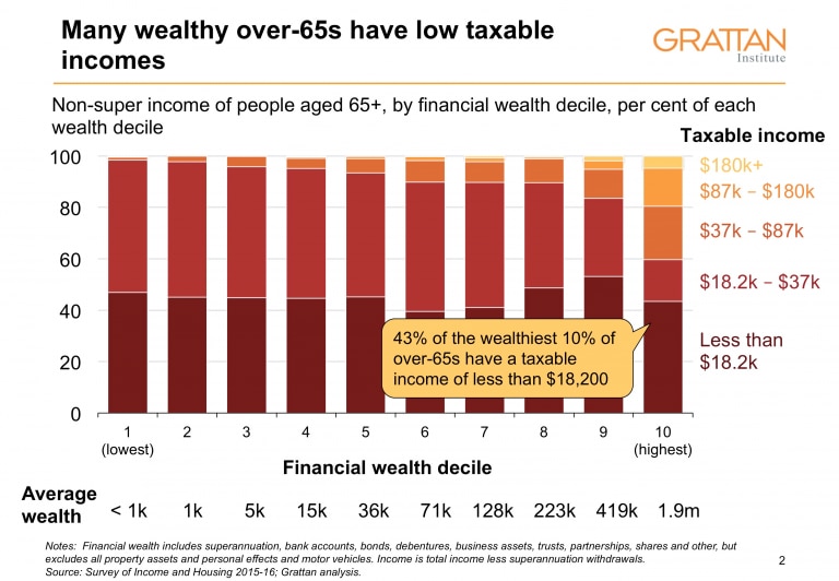 A graph showing the taxable incomes of retirees compiled by the Grattan Institute