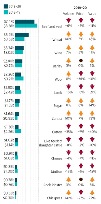 Chart showing value of commodities for Australia