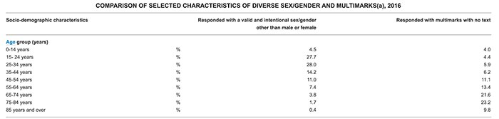 A table showing age group proportions of people who answered other to gender question in the census