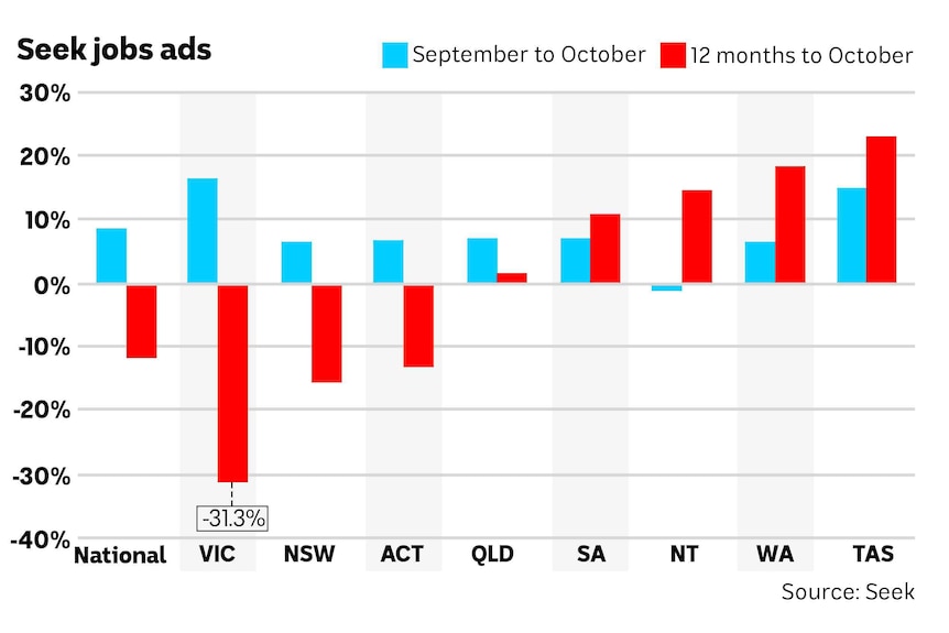 Chart showing changes in job ads.