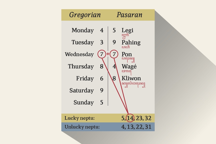 A graphic of a table showing days and numbers of the week for two calendars.