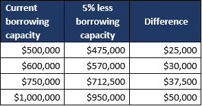 RateCity APRA reduced borrowing capacity