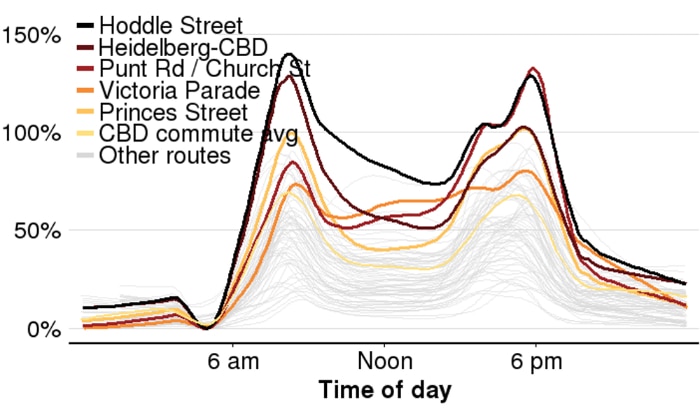 A chart showing delays for commutes in Melbourne.