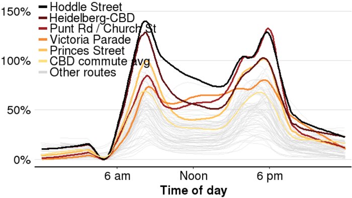 A chart showing delays for commutes in Melbourne.