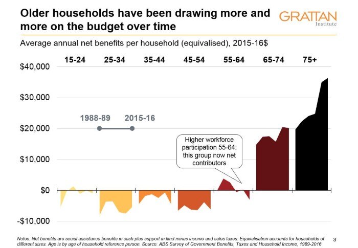 Older households have been drawing more and more on the budget over time