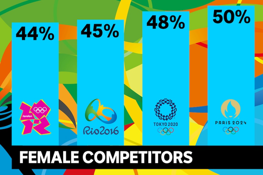 Graph showing female participation increasing since London 2012.