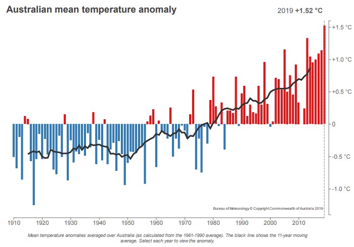 graph sowing this year as the hottest of the annual mean temperatures for Australia.
