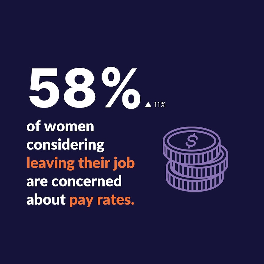 A graphic showing 58 per cent of women consider leaving their jobs over pay concerns.