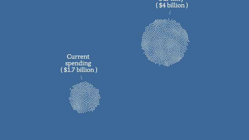 Dots that representing the $4 billion we'd spend a year on climate change, and current federal spending on climate: $1.7 billion
