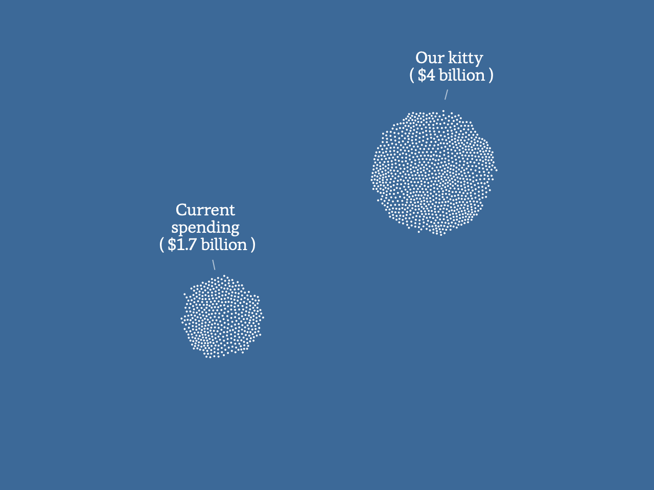 Dots that representing the $4 billion we'd spend a year on climate change, and current federal spending on climate: $1.7 billion