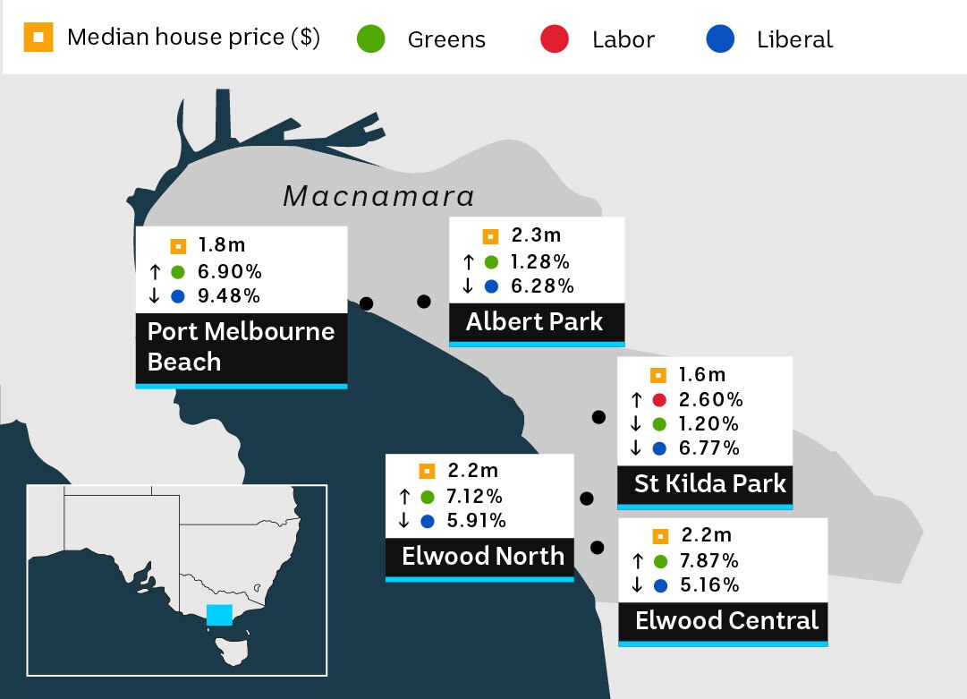 A graphic breaking down the median house prices in and around Macnamara in Victoria and how areas voted. 