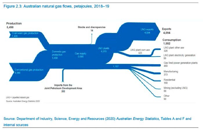 A graph showing different percentages of natural gas use in Australia