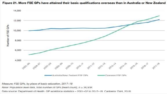 A chart showing the number of FSE GPs who attained their qualifications overseas vs in Australia.