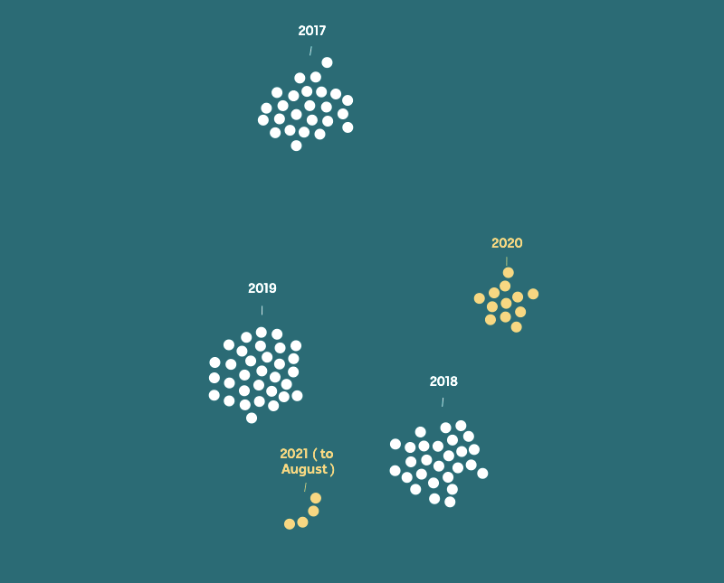 100 white dots in five groups - 2020 and 2021 highlighted