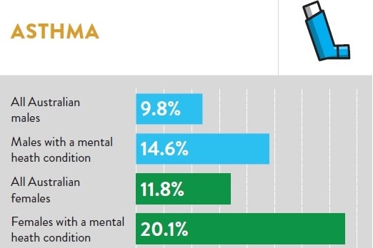 A chart showing that 20 per cent of women with asthma, and 15 per cent of men, also suffer from a mental health condition.